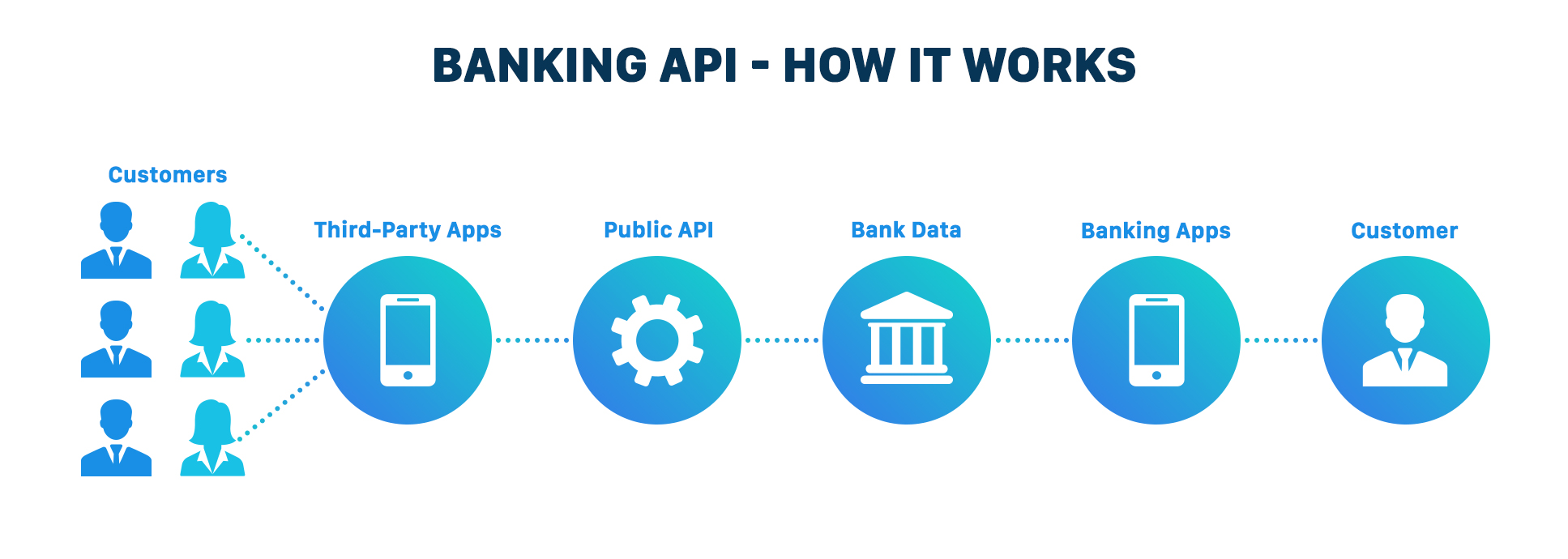 banking api