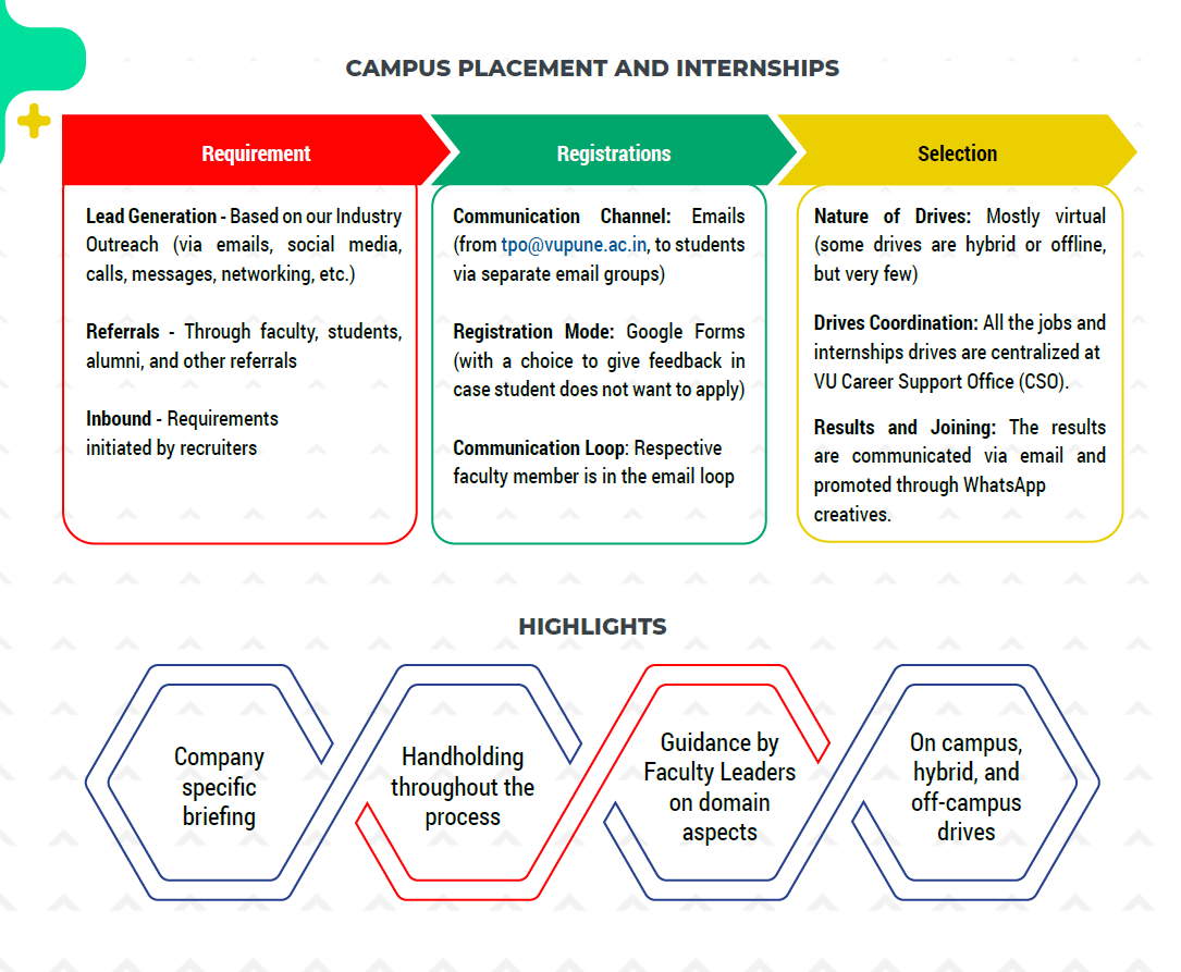 Campus Placement Process